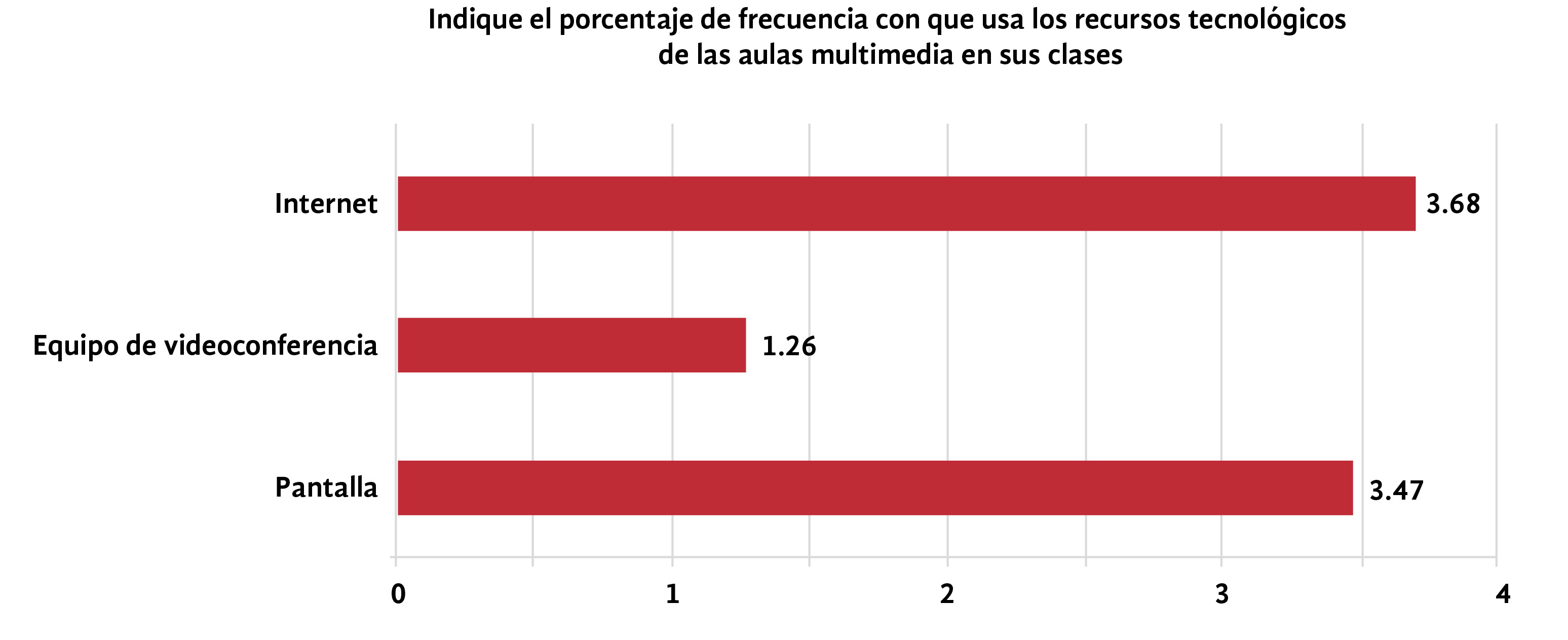 Promedio de la frecuencia con que los docentes utilizan el equipo multimedia en el aula
