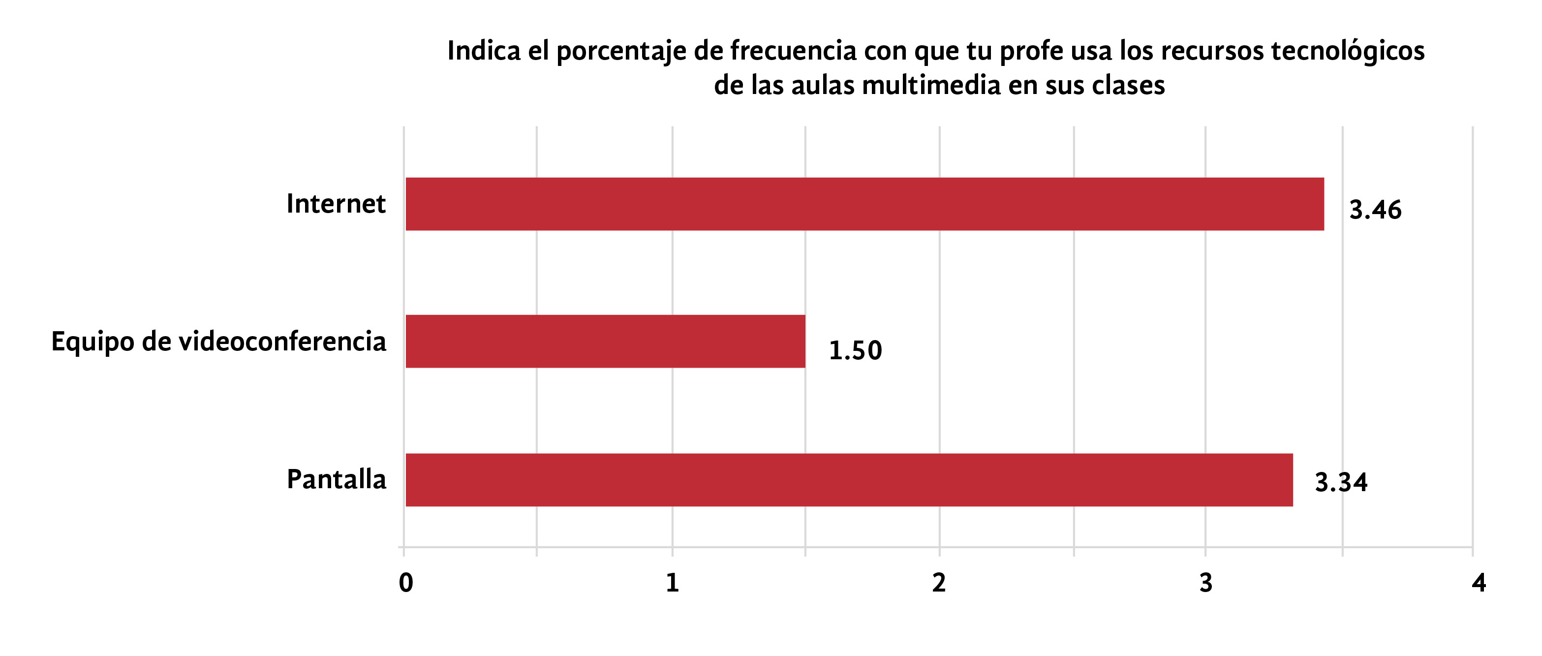 Promedio de la frecuencia con que los docentes utilizan el equipo multimedia en el aula, según la percepción de los estudiantes