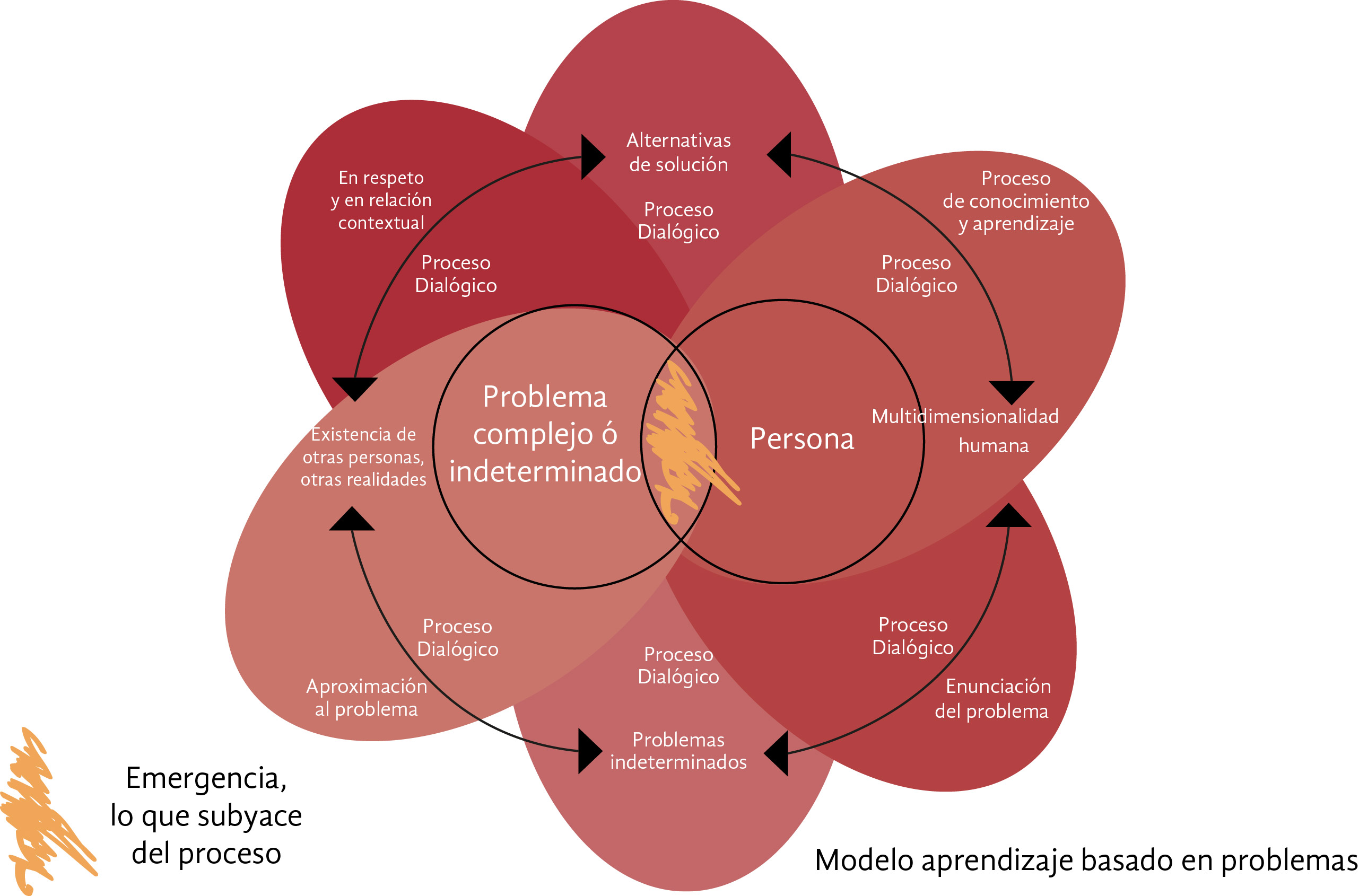 Modelo Dimensiones del Aprendizaje Basado en Problemas. Fuente: Elaboración propia.