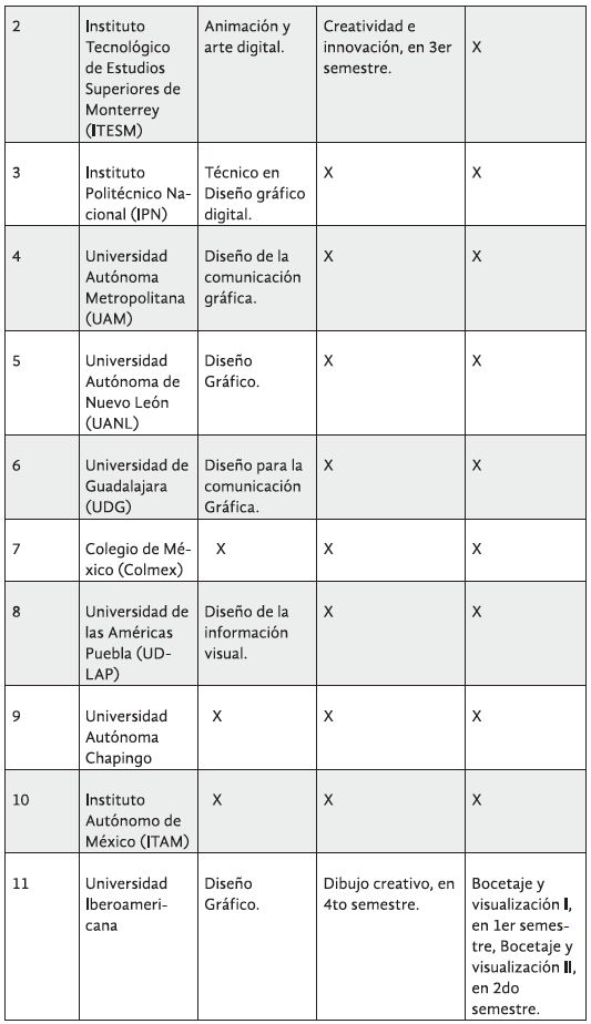 Análisis de los planes de estudio de las Universidades incluidas en el Ranking 2016 de mejores universidades de México