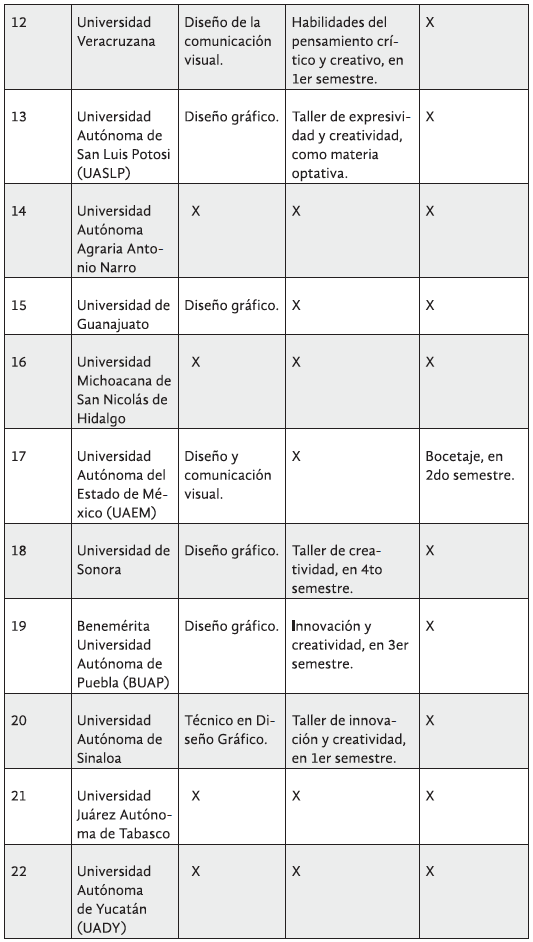 Análisis de los planes de estudio de las Universidades incluidas en el Ranking 2016 de mejores universidades de México