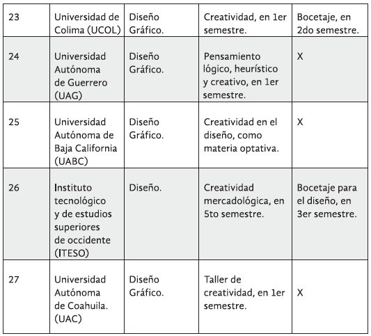 Análisis de los planes de estudio de las Universidades incluidas en el Ranking 2016 de mejores universidades de México